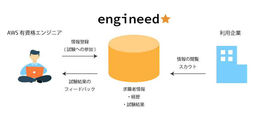 engineedのビジネスモデル図