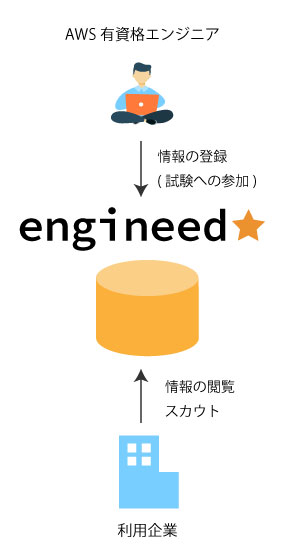 engineedのビジネスモデル図